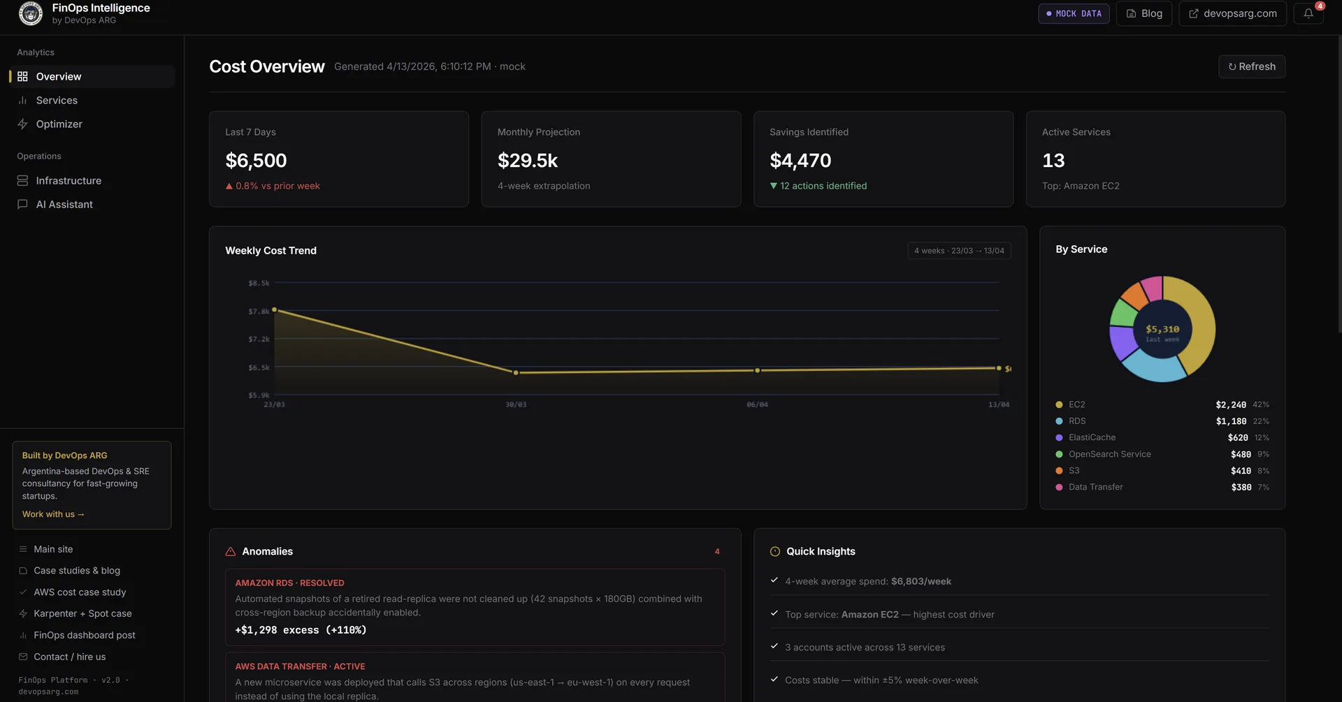 Cost Overview dashboard: 6500 last 7 days, 29.5k monthly projection, 4470 savings identified, 13 active services, weekly trend chart, by-service donut, Amazon GuardDuty anomaly detected