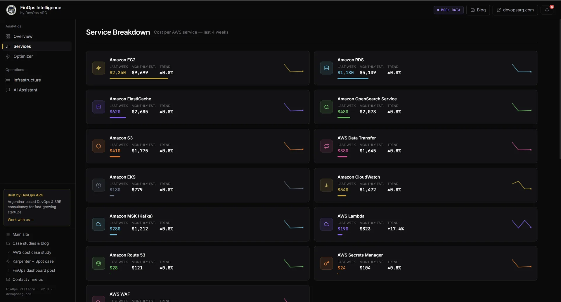 Services breakdown grid showing EC2, RDS, ElastiCache, OpenSearch, S3, AWS Data Transfer, EKS, CloudWatch, MSK Kafka, Lambda, Route 53, Secrets Manager, WAF with weekly costs and trend sparklines